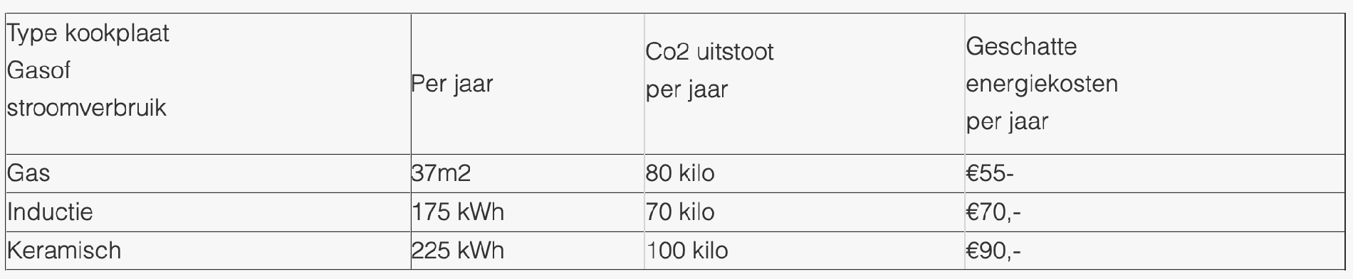 tabel energieverbruik