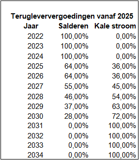 Salderingsregeling in 2025